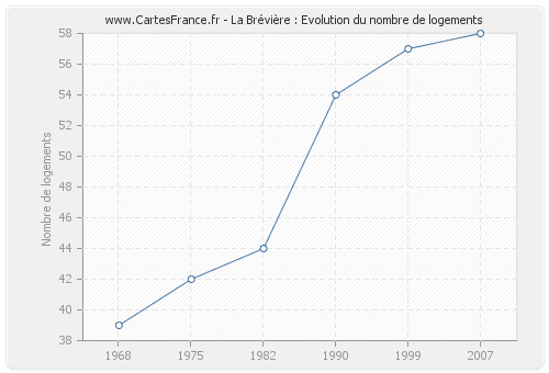 La Brévière : Evolution du nombre de logements